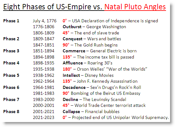 03 Eight Phases of US-Empire vs. Natal Pluto Angles.png