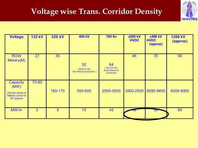 1-hvdc-systemsinindia-9-638.jpg