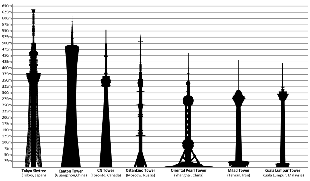 1024px-Tallest_towers_in_the_world.png