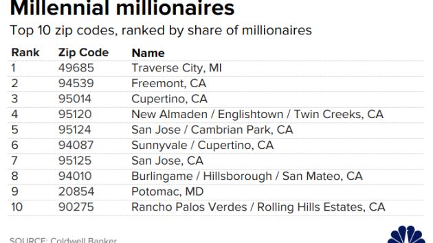 106189817-1571407951289millenial_millionaires_top_ten_zips.jpg