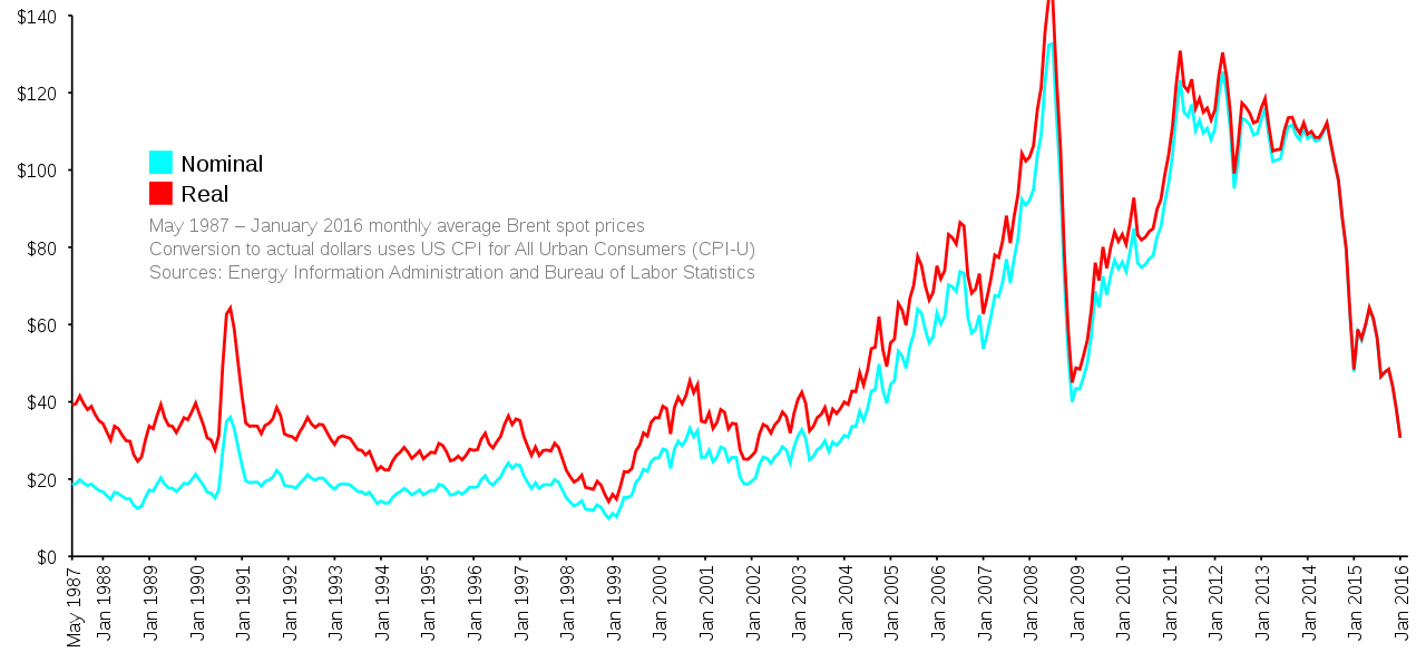 1280px-Brent_Spot_monthly.svg.png