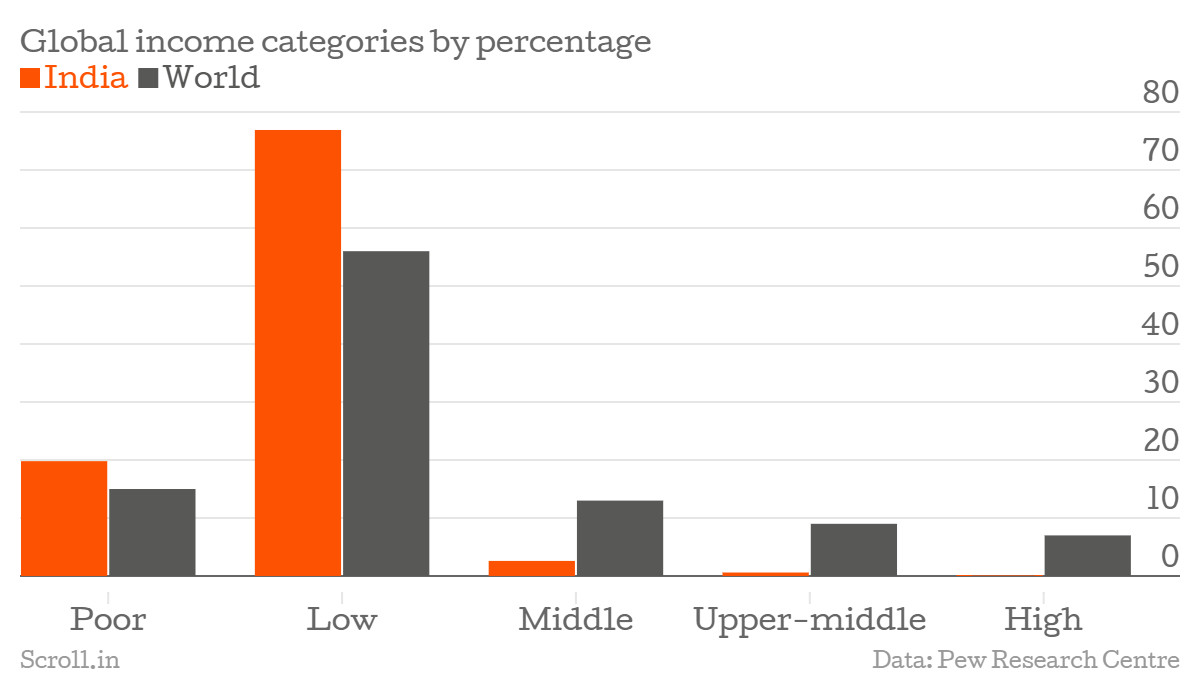 1436443488-228_Global-income-categories-by-percentage-India-World-chartbuilder.png