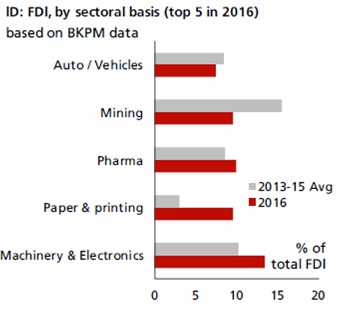 170127_economics_chart_positives_in_indonesias_fdi_data.jpg