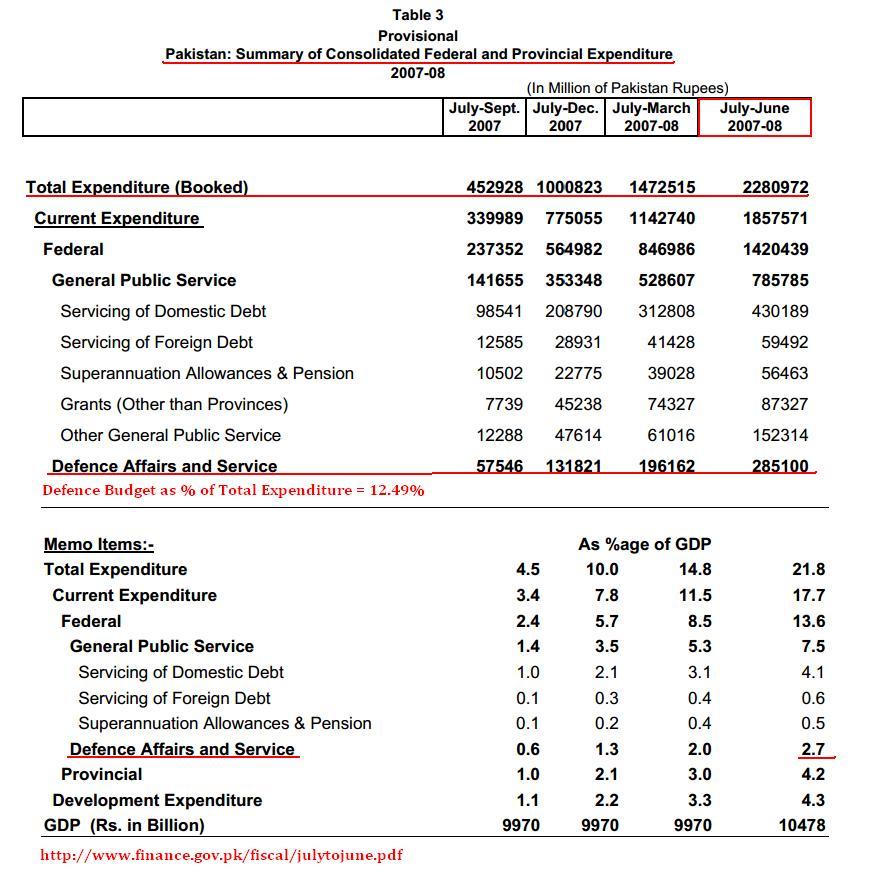 2007-2008 Defe. Budget.JPG