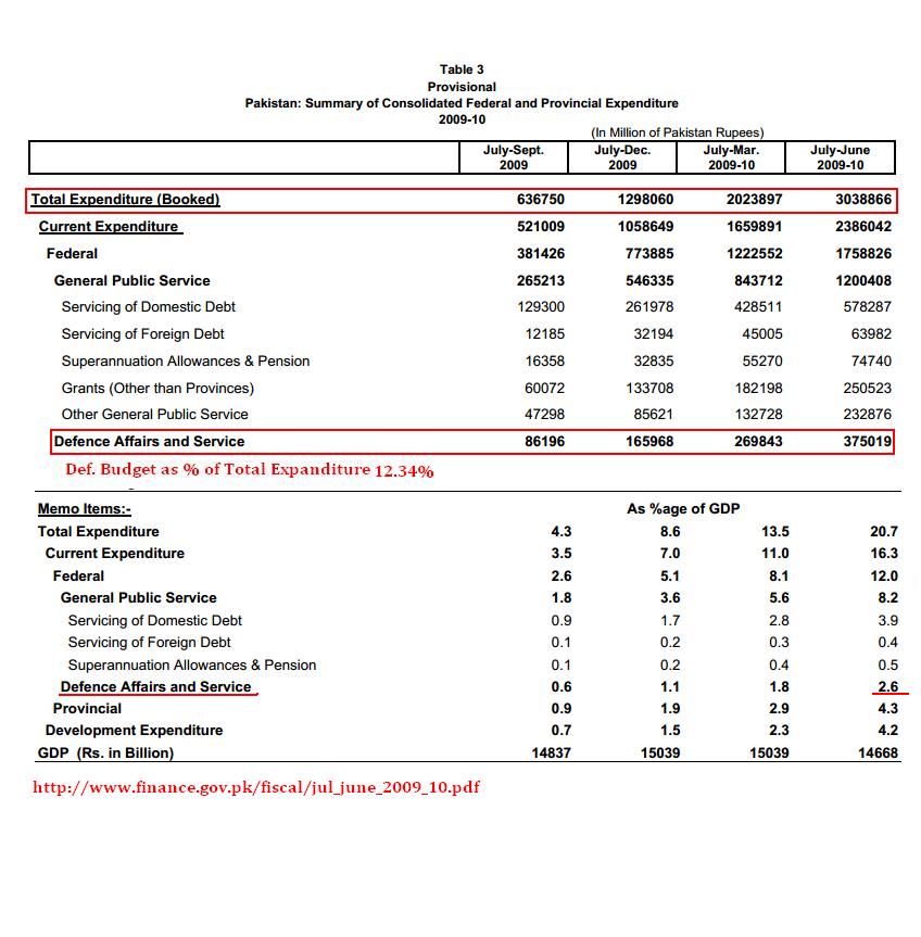 2009-2010 Defe. Budget.JPG