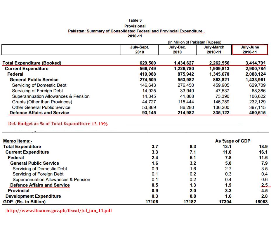 2010-2011 Defe. Budget.JPG