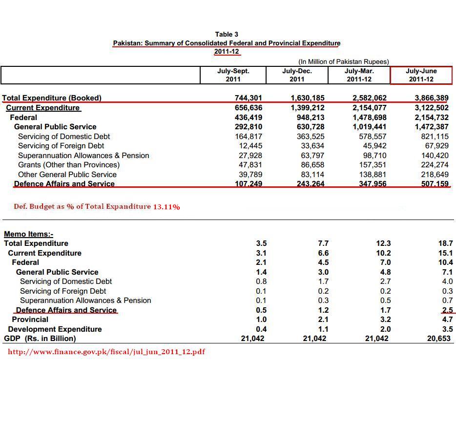 2011-2012 Defe. Budget.JPG