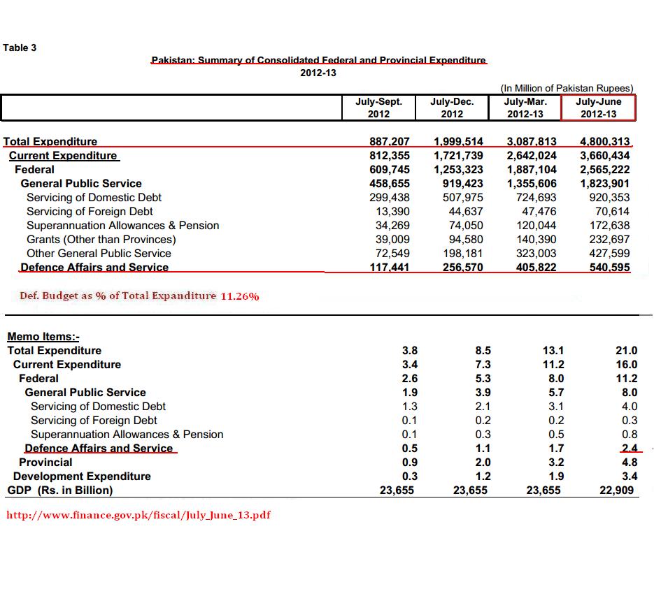 2012-2013 Defe. Budget.JPG