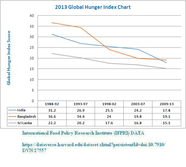 2013 Global Hunger Index Chart IND,BAG, SRI.JPG