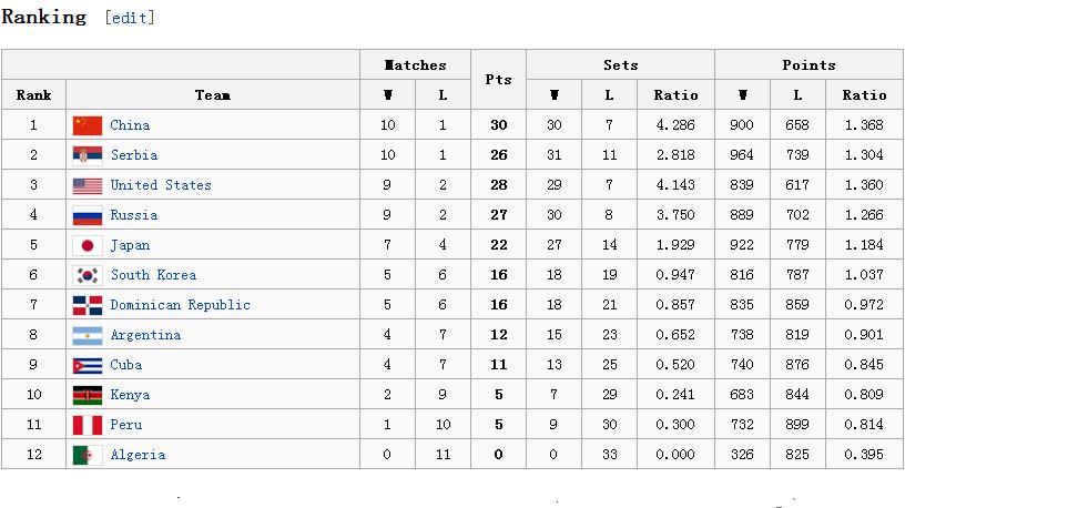 2015 FIVB world cup final ranking.JPG