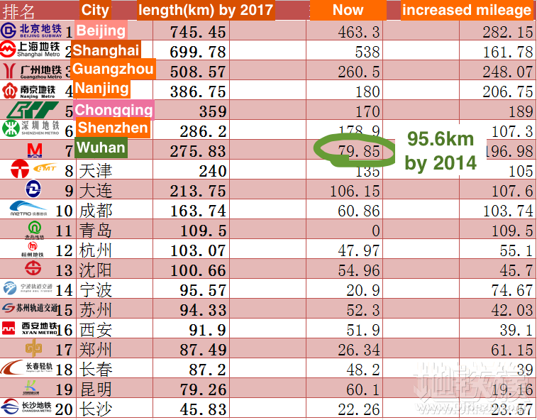 2017国内地铁排行预测.png