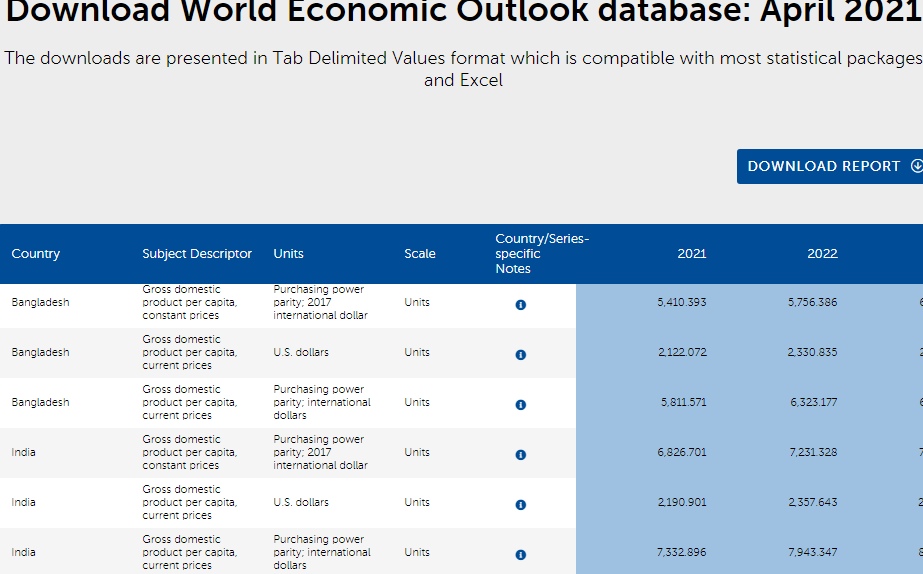 2021-05-19 16_38_52-Report for Selected Countries and Subjects - Brave.png