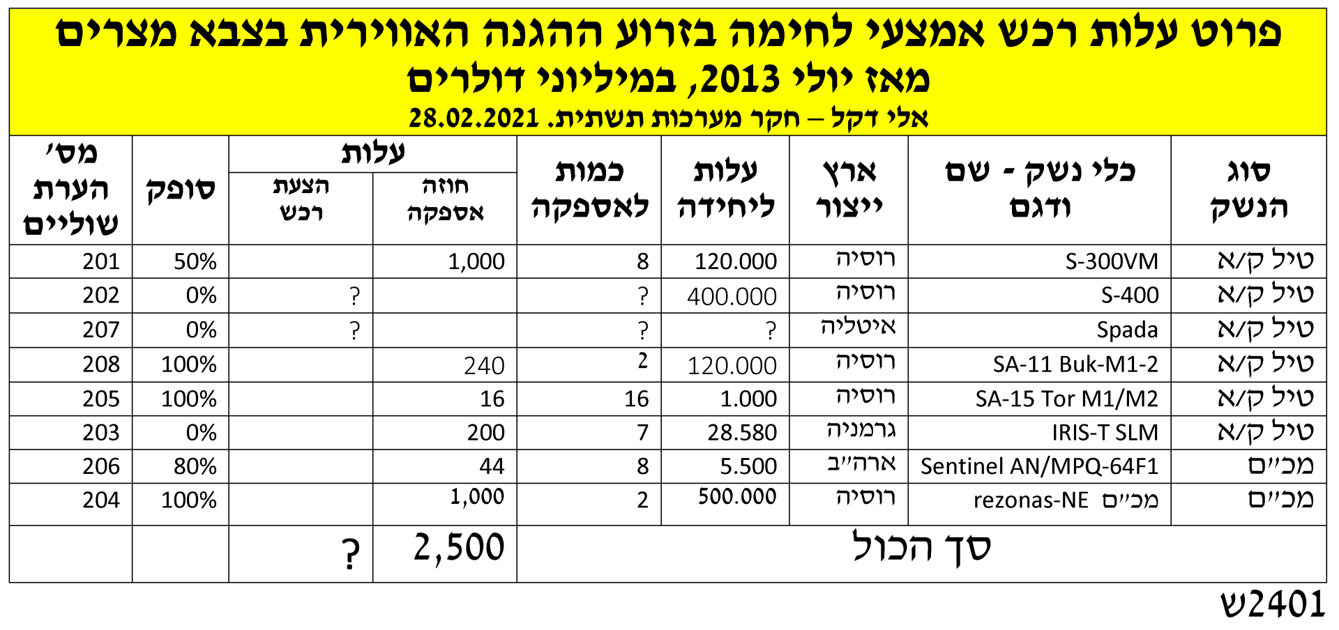 2401ש++210228++עלות+הרכש+בזרוע+ההגנה+האוירית-1920w (1).png