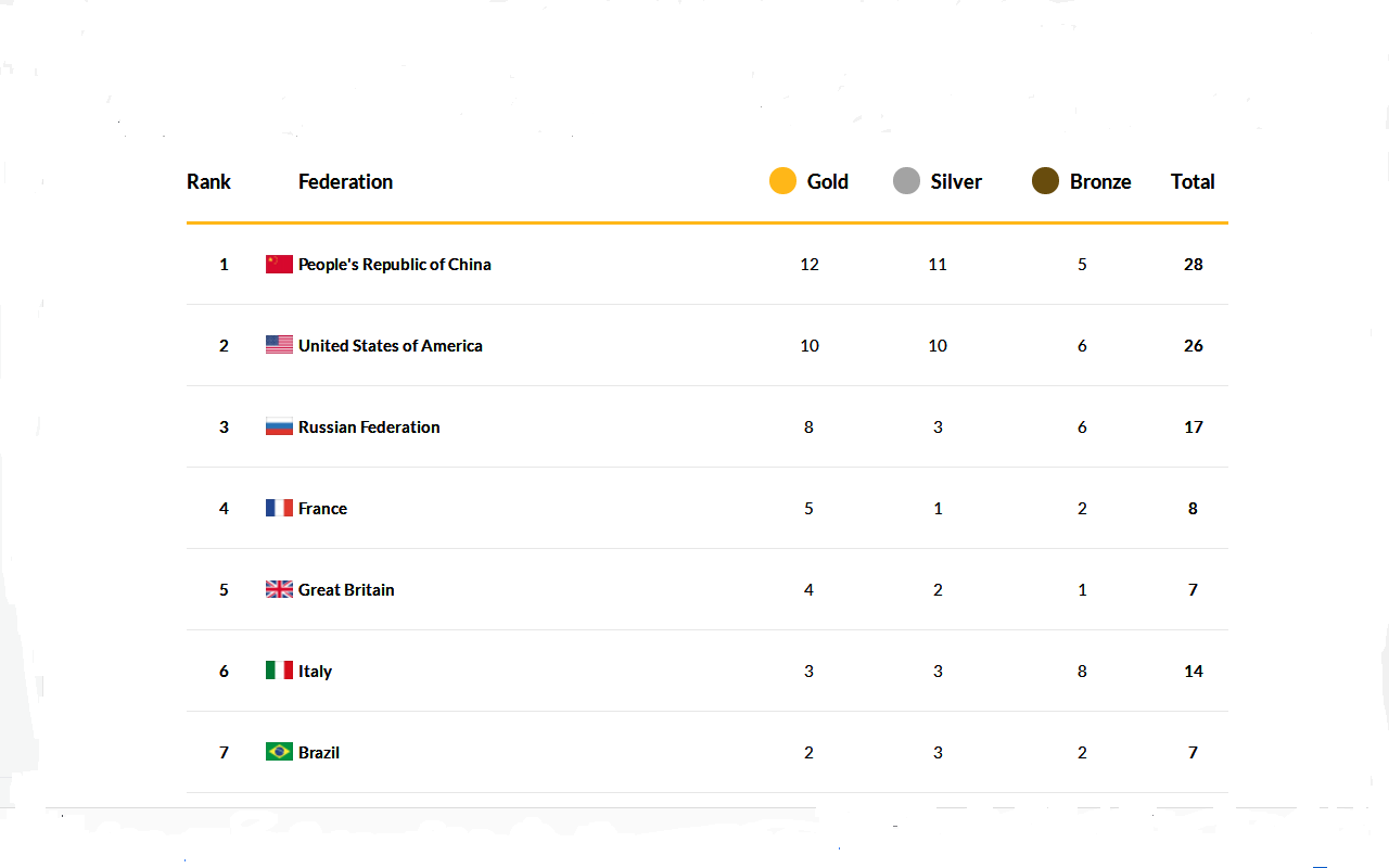 28 07 2017orld's swimming hungary medals T.PNG