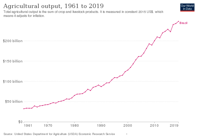 640px-Agricultural_output_Brazil.svg.png