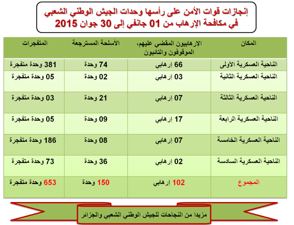 7 7 15 algerian army communique en terroriste tue en arabe.png