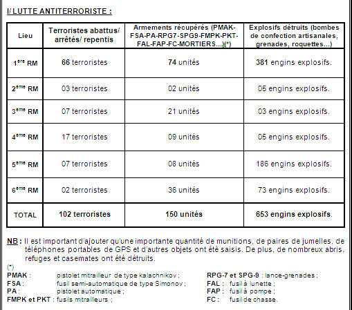 7 7 15 algerian army communique en terroriste tue.png