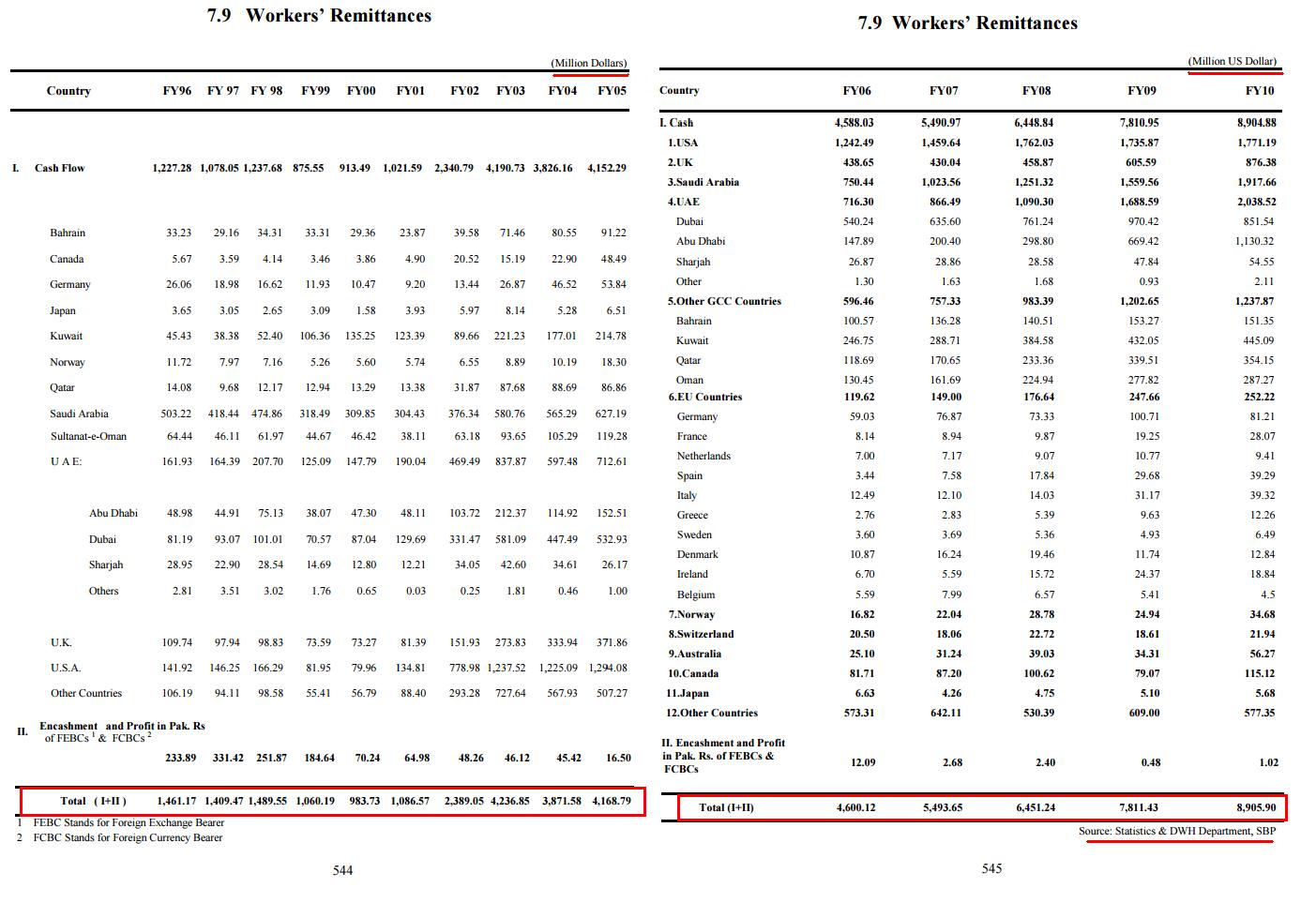 7.9 Workers’ Remittances.JPG