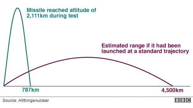 _96061154_2north_korea_missile_test_624_chart.jpg