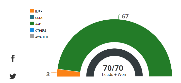 aap-victory-in-Dehli-Feb-2015.PNG