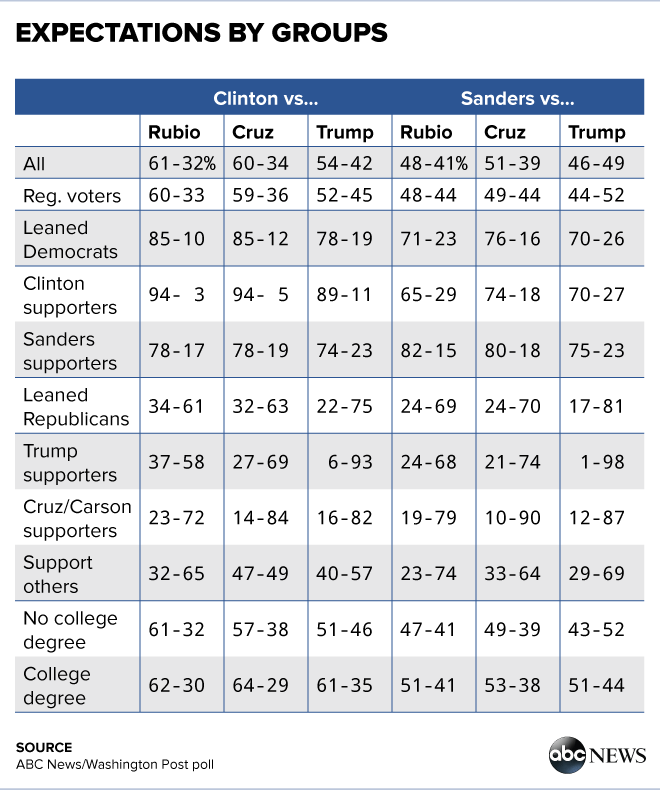 ABCWashPostPolls_Expectations_01282016.png