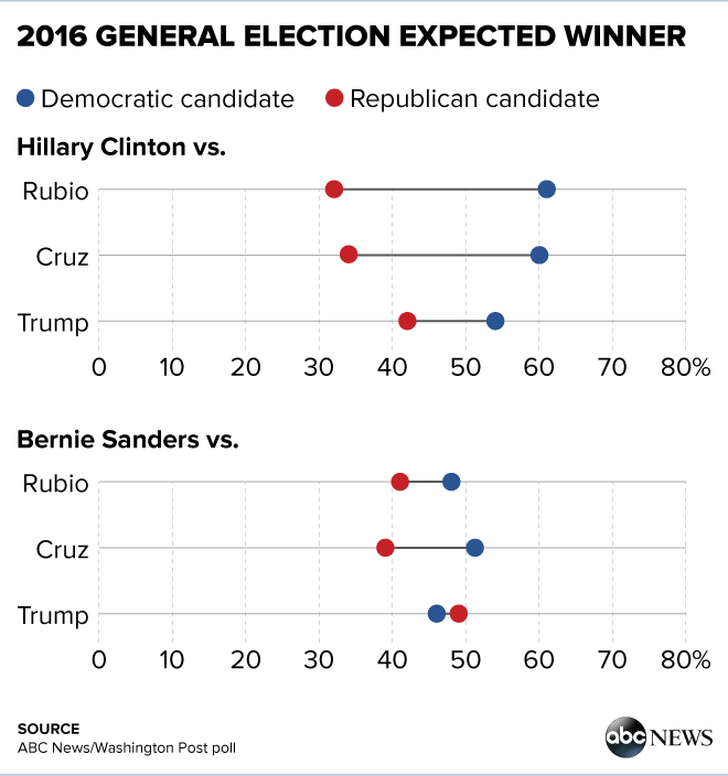 ABCWashPostPolls_GenWinner_01282016.png