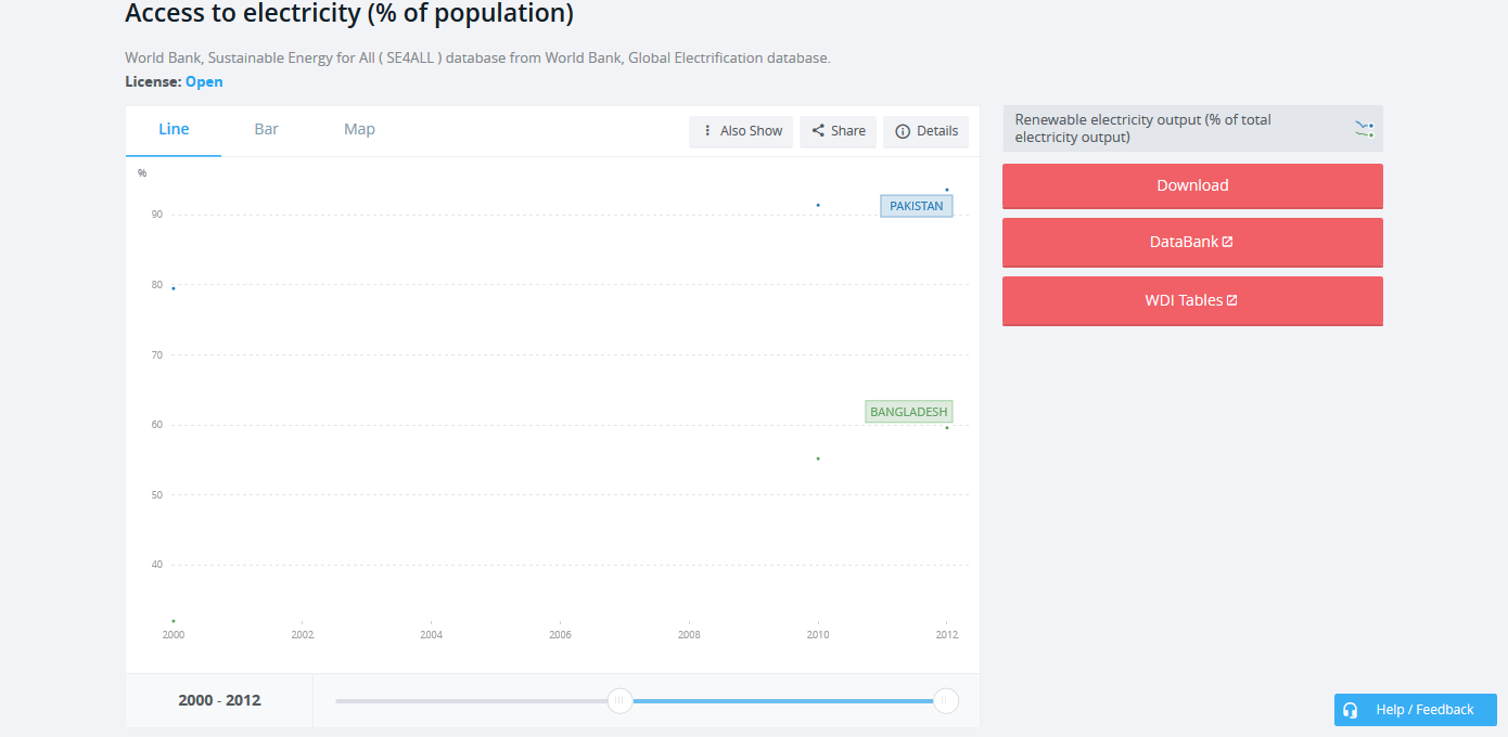 Access to electricity (% of population)  Data.png