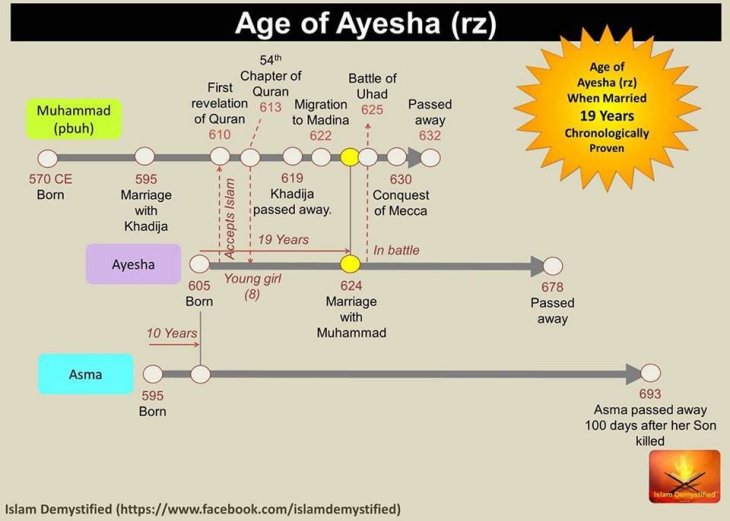 Age of Aisha at marriage - Diagram 5.jpg