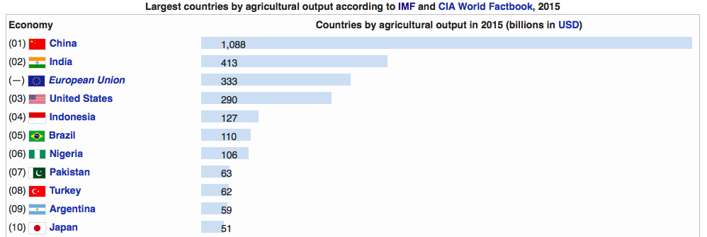 agricultural output.png