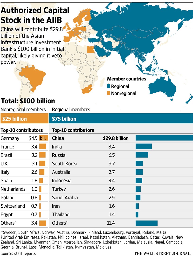 AIIB.WSJ_16U_20150605055711.jpg