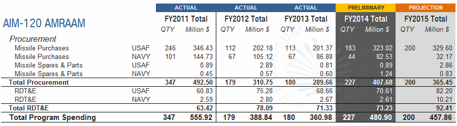 AIM-120-AMRAAM-DoD-Program-Costs.gif