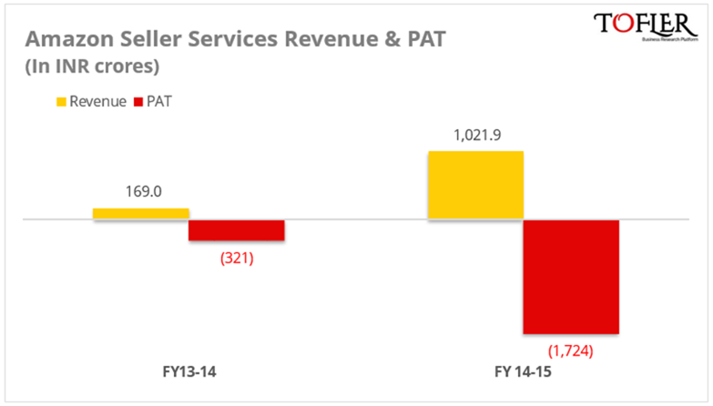 Amazon-India-revenue-PAT-in-FY-15.png