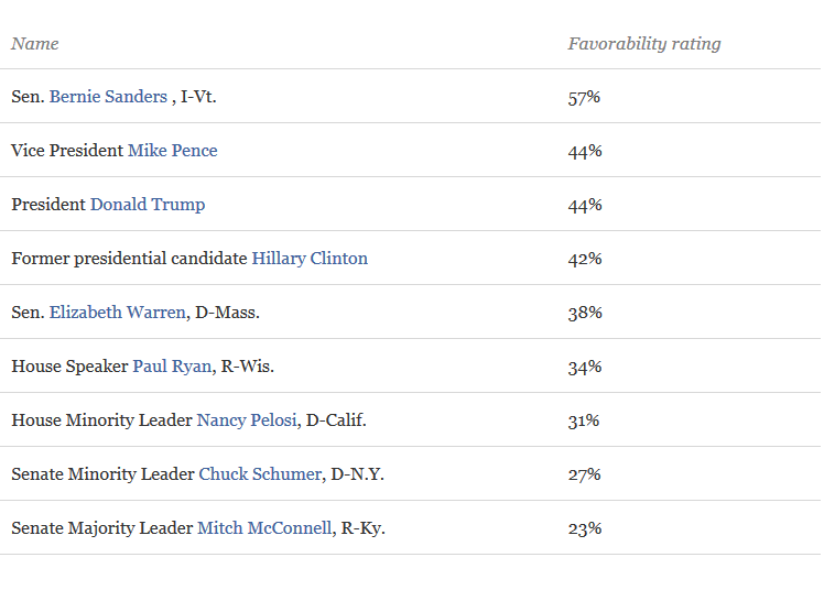 America's most popular politician  PolitiFact Wisconsin.png