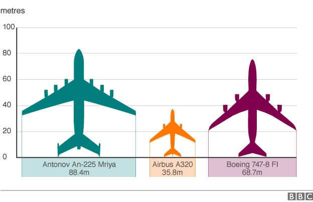 antonov-an-225-mriya-vs-boeing-747-vs-airbus-a320.jpg