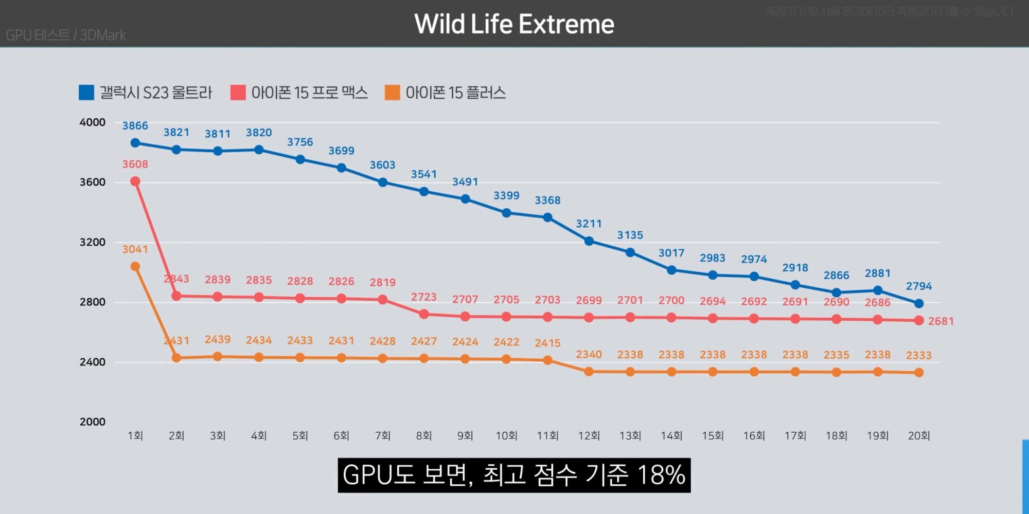 Apple-iPhone-15-Pro-Max-vs-Samsung-Galaxy-S23-Ultra-3DMark-Wildlife-Extreme-GPU-Test-scaled.jpg