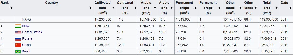 arable_land_by_country.JPG