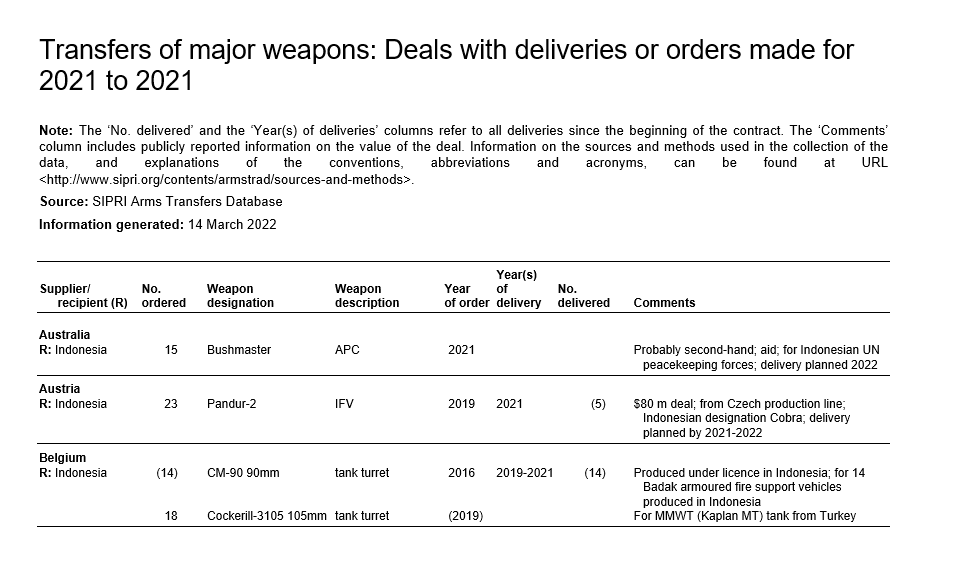 Armed Transfer, Sipri 2021.png