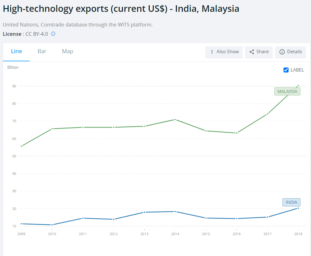 Backward India dwarfed by small Malaysia in high-tech sector.png