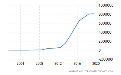 bangladesh-fixed-broadband-internet-subscribers-wb-data-.png