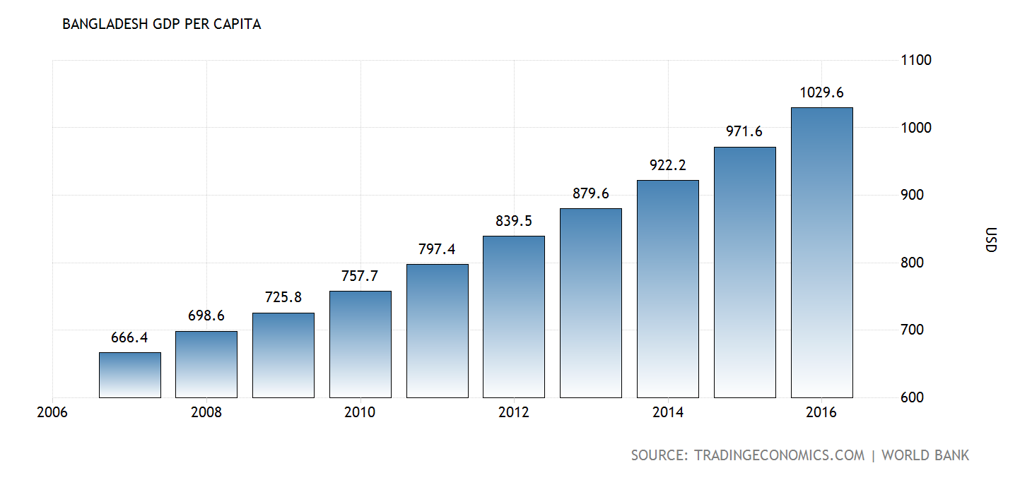 bangladesh-gdp-per-capita%402x-1.png