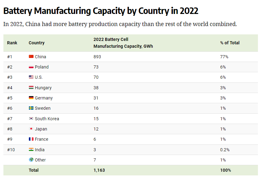 Battery Manufacturing Capacity by Country in 2022.png