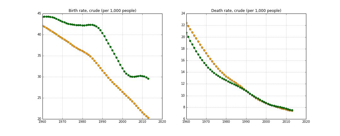 BirthDeathRate.png