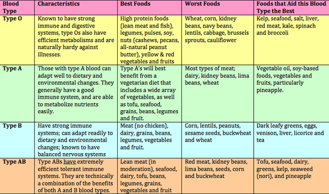 blood-type-diet-copy.png