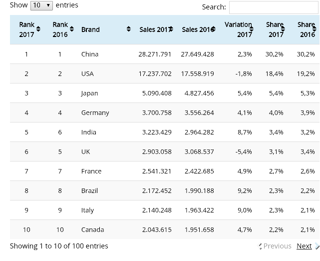 Car sale by country.png