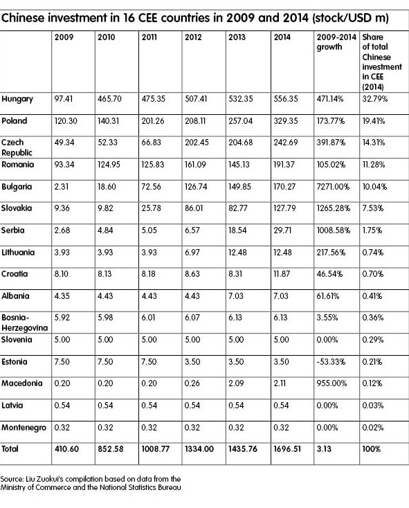 China_CEE_2009_2014_investment_table.jpg