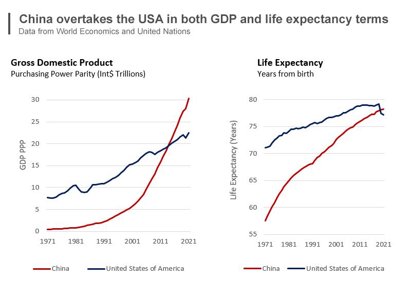 ChinaAndUSLifeExpectancy.jpg