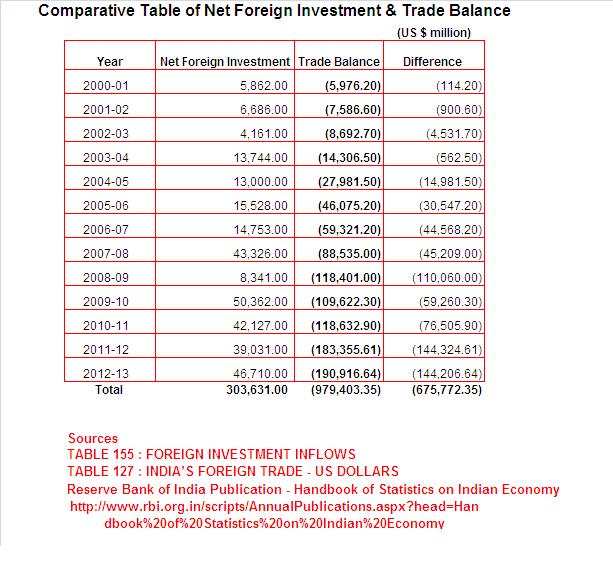 Comparative Table of Net Foreign Investment & Trade Balance.JPG