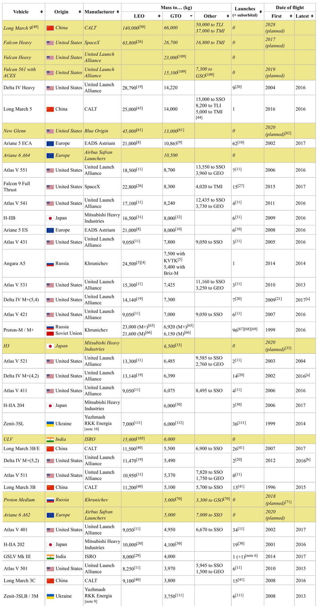 Comparison of orbital launch systems 2017-June-7.png