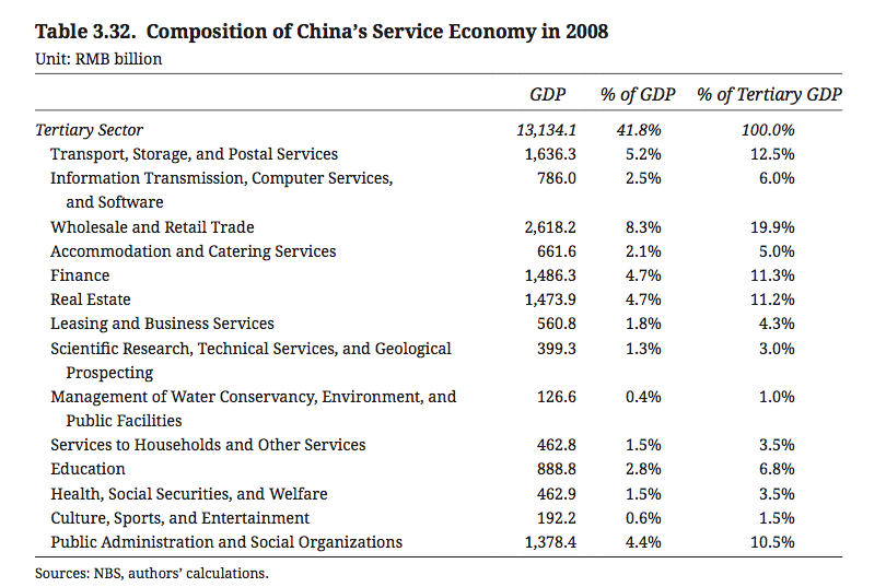 Composition of China’s Service Economy in 2008.png