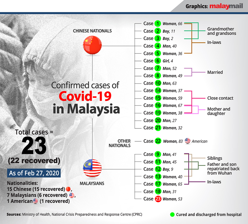 confirmed_cases_coronavirus_malaysia.ai-01_27022020.jpg